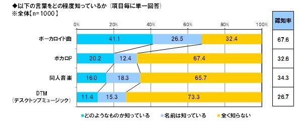 以下の言葉をどの程度知っているか