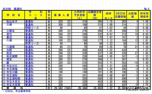 全日制普通科の志願状況