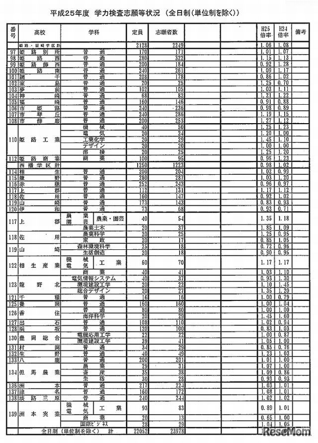 全日制の志願状況