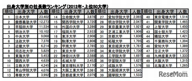 出身大学別の社長数ランキング