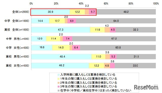 子どもの携帯電話・スマートフォンの新規購入・買い替えの検討時期