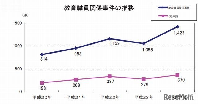 教職員関係事件の推移