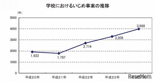 学校におけるいじめ事案の推移