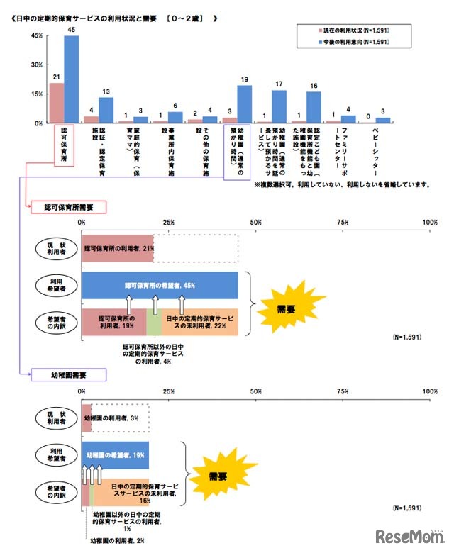 日中の定期的保育サービスの利用状況と需要【0～2歳】