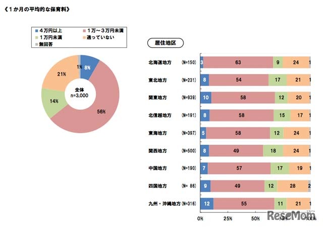 日中の定期的保育サービスの需要と母親の就労意向【0～2歳】 