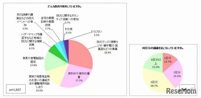 防災対策の内容