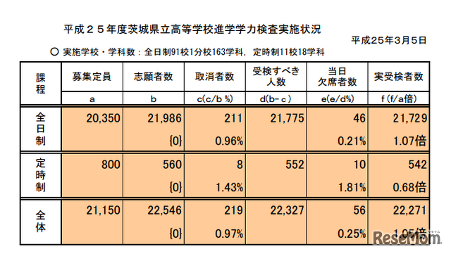 学力検査実施状況