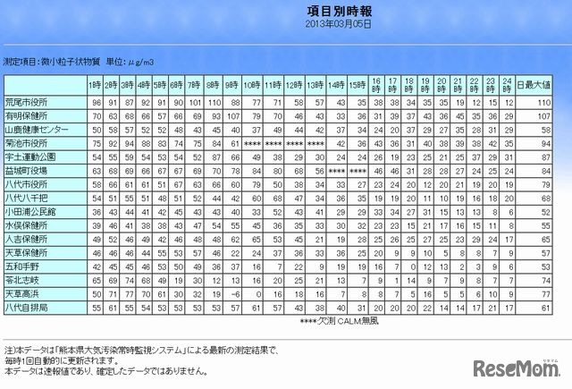 熊本県のPM2.5濃度の測定結果（3月5日）