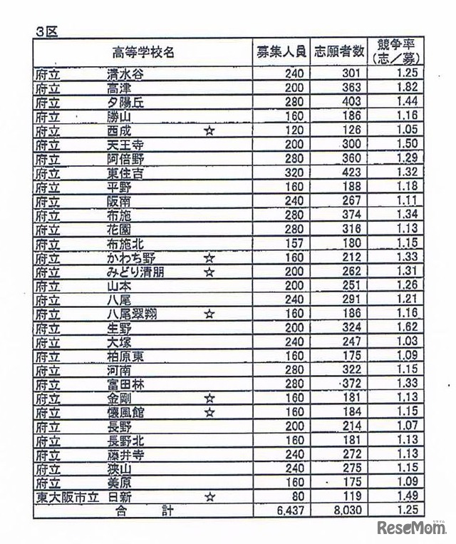 全日制普通科の志願状況