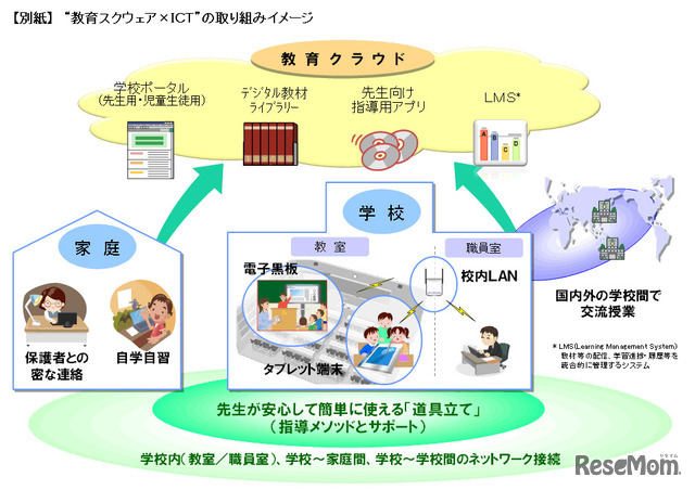 教育スクウェア×ICTの取り組みイメージ（NTT資料より）