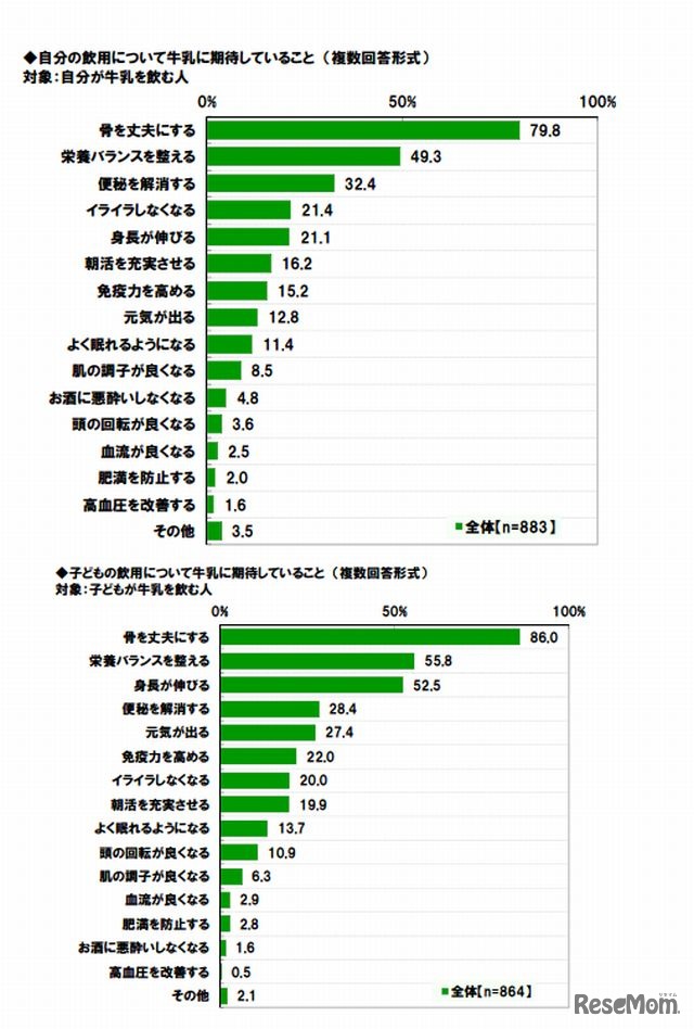 牛乳に期待していること