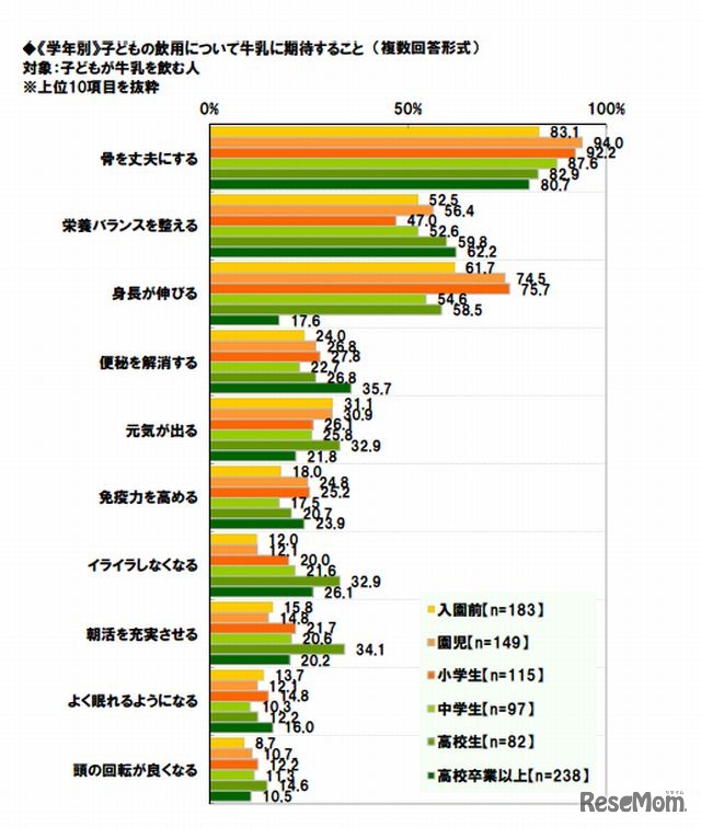 （学年別）子どもの飲用について牛乳に期待すること