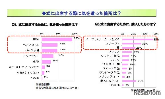 式に出席する際、気を遣った箇所は？