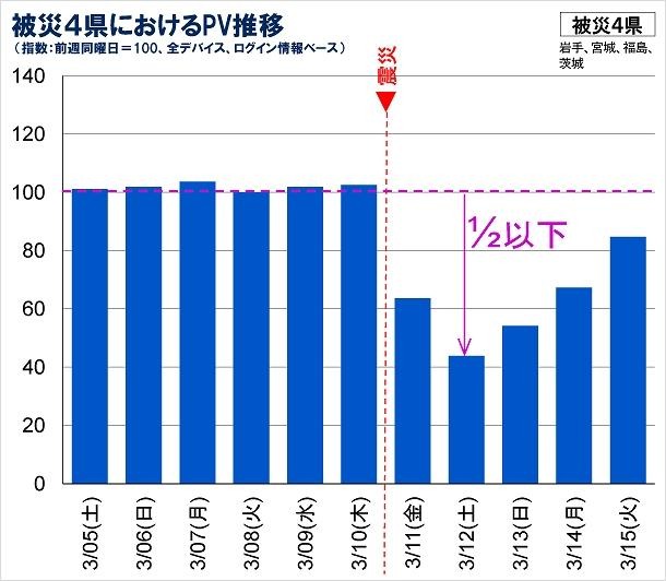 被災4県におけるPV推移