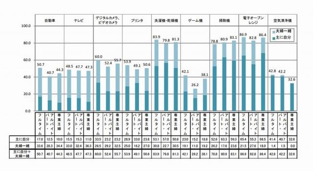 過去5年以内に購入した商品について、誰が中心になって商品を選んだか