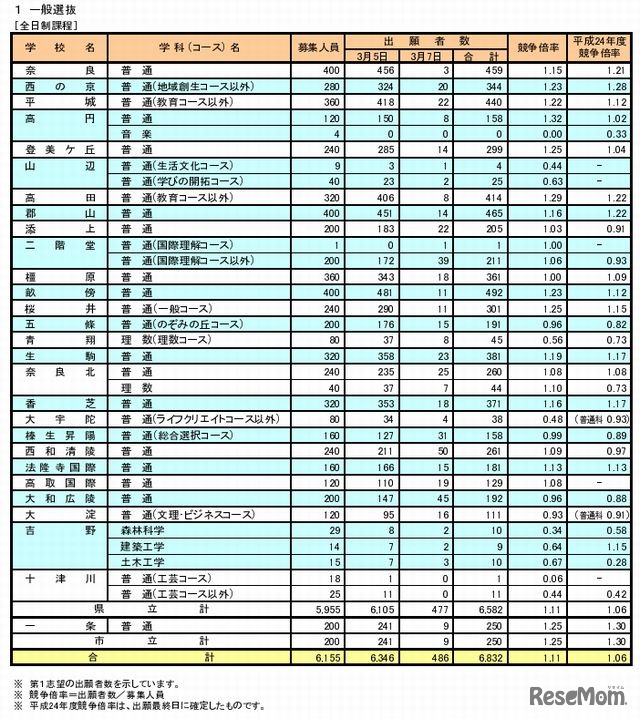 奈良県教育委員会「平成25年度入試 公立高校入試出願・実施状況等」