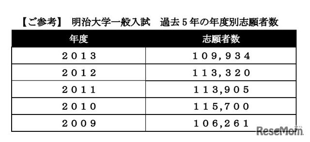 明治大学一般入試・過去5年の年度別志願者数