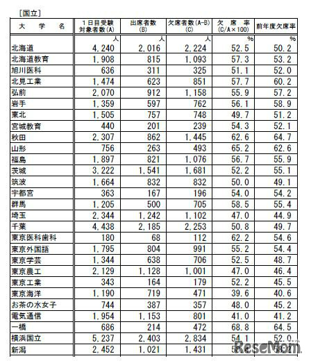 後期日程3月12日1時限目の受験状況（国立・一部）