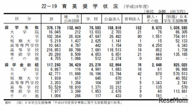 育英奨学状況（2007年度）