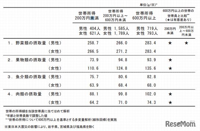 世帯所得別の食品摂取量