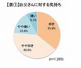 お父さんに対する気持ち