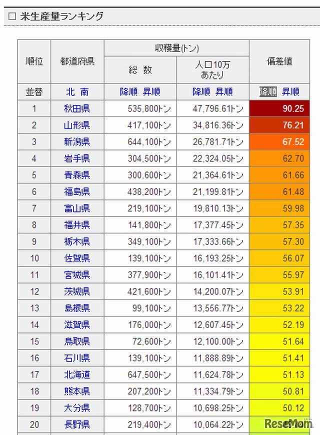 米生産量ランキング