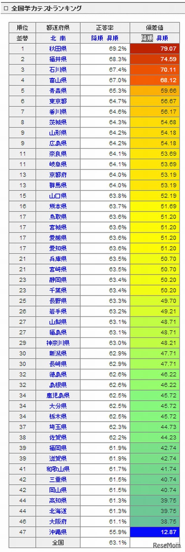 全国学力テストランキング