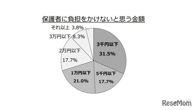 保護者に負担をかけないと思う金額