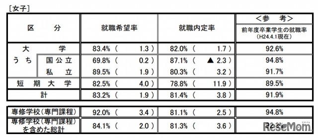 就職内定状況調査（女子）