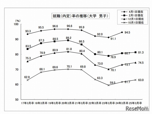 就職（内定）率の推移（大学 男子）