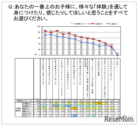 一番上のお子様に、様々な「体験」を通して身につけたり感じたりしてほしいこと