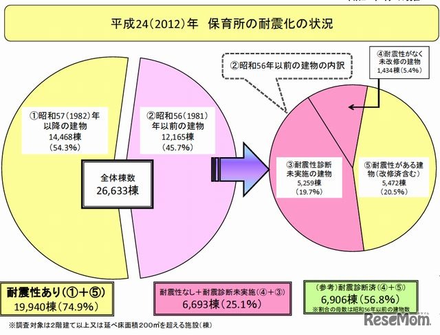 保育所の耐震化の状況