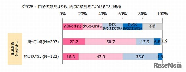 自分の意見よりも、周りに意見を合わせることがある