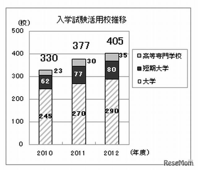 入学試験活用校推移