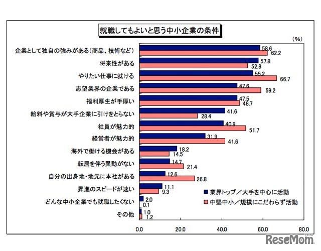 就職してもよいと思う中小企業の条件