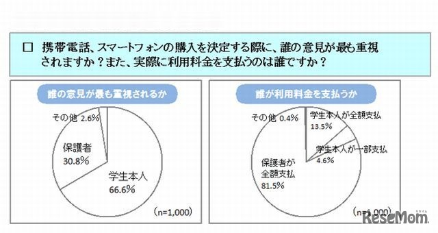 学生の携帯電話の決定権者、料金支払者