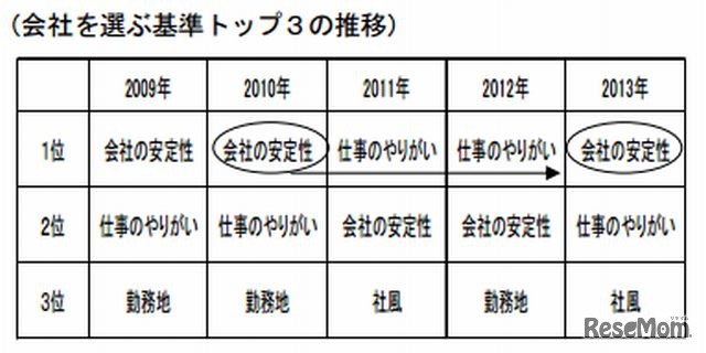 会社を選ぶ基準トップ3