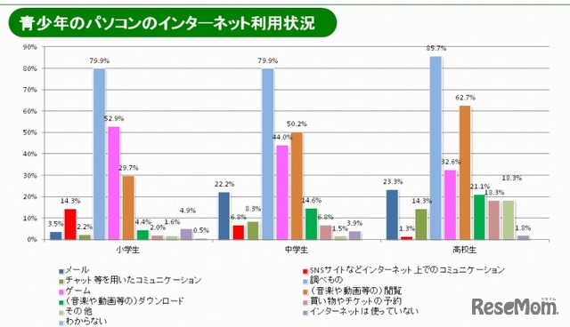 青少年のインターネット利用状況