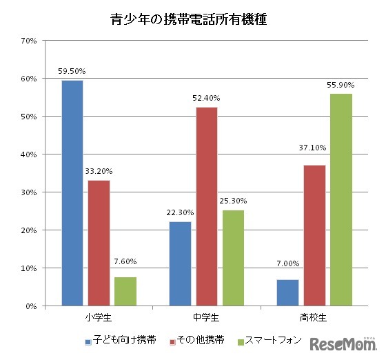 青少年の携帯電話所有機種