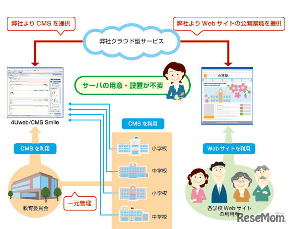 クラウド型サービスを利用した運営