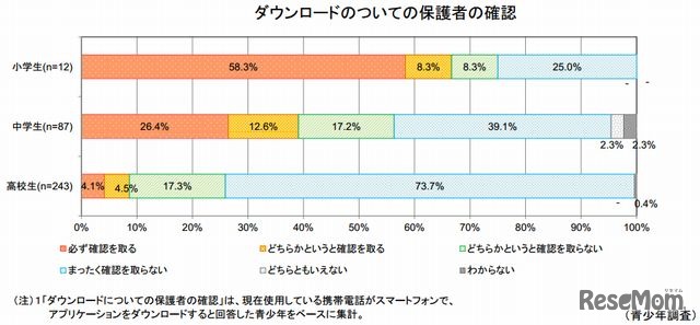 スマホアプリのダウンロードについての保護者の確認