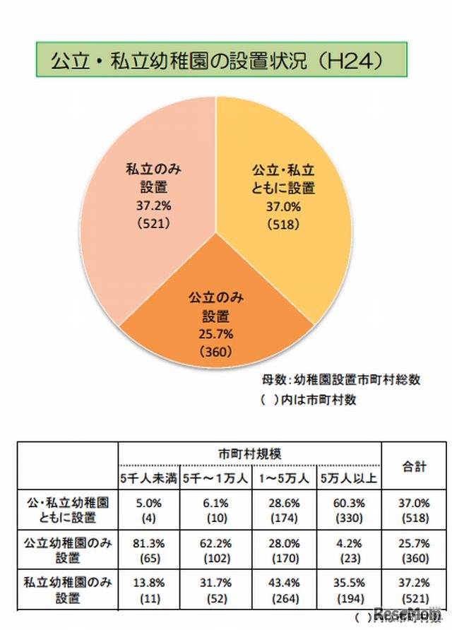 公立・私立幼稚園の設置状況