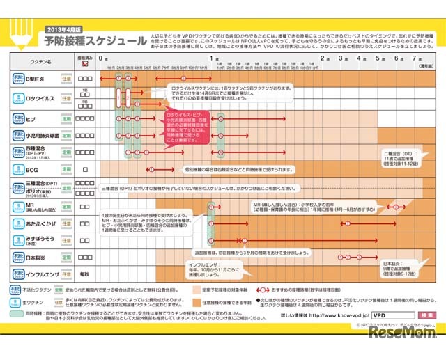 7歳までの予防接種スケジュールシート