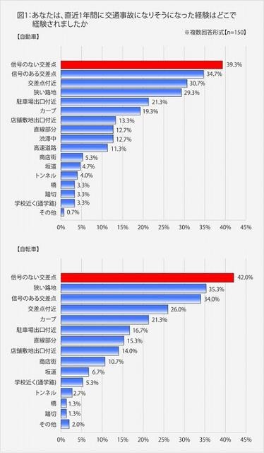 交通事故になりそうになった経験は、どこで経験したか