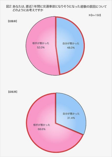 交通事故になりそうになった経験の原因