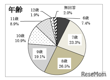 年齢