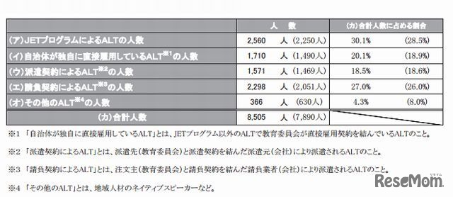 ALTの活用人数の状況（中学校）