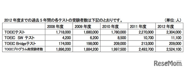 2012年度までの過去5年間の各テストの受験者数