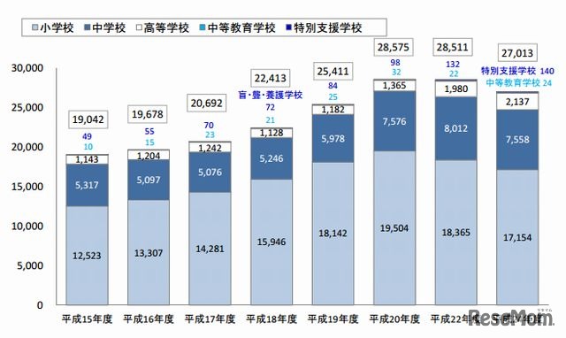 日本語指導が必要な外国人児童生徒数