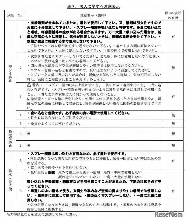 吸入に関する注意表示